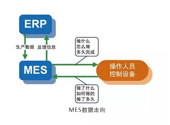 关于mes与erp如何集成?你必须要知道这些!_智工软件官方网站